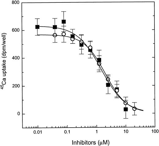 Fig. 3. Vanilloid antagonists inhibit the capsaicin-induced45Ca uptake in MC/9 cells. Cells were challenged with 3 μmol/L capsaicin in the presence of increasing concentrations of capsazepine (○) or ruthenium red (▪). Points represent mean values from sets of five determinations in a single experiment; error bars indicate SEM. Two additional experiments in each case yielded similar results. The theoretical curves were calculated by fitting the measured values to the Hill equation.