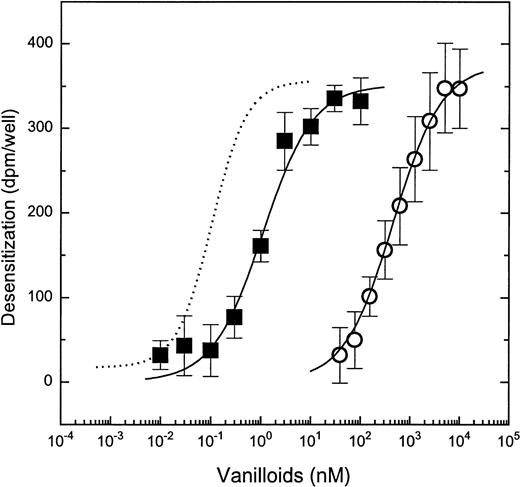 Fig. 4. Pretreatment with capsaicin or RTX results in the desensitization of capsaicin-induced 45Ca uptake in MC/9 cells. Cells were pretreated with different concentrations of capsaicin (○) or RTX (▪) for 6 hours and then were challenged with 3 μmol/L capsaicin for 30 minutes. For better comparison, the dose-response for RTX-induced desensitization on DRGs is also plotted (dotted line). Desensitization was defined as the difference (in dpm per well) in45Ca uptake between pretreated and control cells when challenged with capsaicin. Points represent mean values from sets of five determinations in a single experiment; error bars indicate SEM. In both cases, at least three experiments yielded similar results. The theoretical curves were calculated by fitting the measured values to the Hill equation. The dose-response curve for RTX-induced desensitization on DRGs is a single experiment, yielding similar values to those found by us previously.10