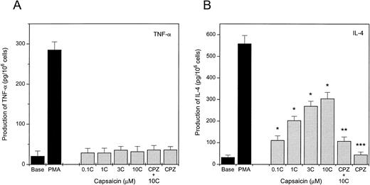 Fig. 6. Capsaicin induces the production of IL-4 but not TNF-α in P815 cells. Cells were treated with different concentrations of capsaicin (C) for 3 hours. Solvent (Base) or 100 nmol/L PMA-treated cells were used as controls. The inhibitory effect of capsazepine (CPZ) was assessed by incubating one group of cells with 10 μmol/L CPZ in the presence of 10 μmol/L capsaicin. Supernatants were then collected and the produced TNF-α (A) or IL-4 (B) content was determined in duplicates by ELISA kits according to the manufacturer's protocol. Each of the measured doses of capsaicin caused significant release of IL-4 (*P < .01). CPZ significantly (**P < .05) decreased the release of IL-4 by capsaicin, whereas it did not modify the release (***P > .5) when applied alone (Student'st-test). Points represent mean values of three individual experiments; error bars indicate SEM.