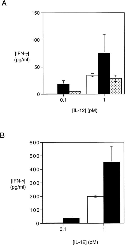 Fig. 8. T cells activated with PHA + IFN-γ or PHA + IL-12 exhibit an increase in IL-12–induced IFN-γ production. (A) PBMC activated with either PHA alone, PHA + IFN-γ, or PHA + IFN-γ + anti–IL-12 were plated at 3 × 104 cells/well and cultured for an additional 72 hours with the indicated concentrations of IL-12. Supernatants were then harvested and the IFN-γ concentration measured by ELISA. The values shown were obtained after subtracting the amount of IFN-γ produced by the same T cells in response to medium alone for 72 hours. Results are representative of two separate experiments. (□) PHA; (▪) PHA + IFN-γ; (▩) PHA + IFN-γ + anti–IL-12. (B) PBMC activated for 4 days with either PHA alone or PHA + IL-12 + anti–IFN-γ were plated at 3 × 104 cells/well and cultured for an additional 72 hours with the indicated concentrations of IL-12. Supernatants were then harvested and the IFN-γ concentration determined by ELISA as described in (A). Results are representative of two separate experiments. (□) PHA; (▪) PHA + 1 pmol/L IL-12 + anti–IFN-γ.