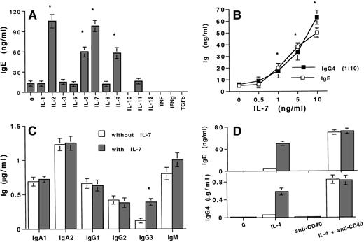 Fig. 1. Effect of IL-7 on Ig production by PBMCs from healthy subject. (A) IL-7 increases IgE production by IL-4–stimulated PBMCs. IL-4–stimulated PBMCs were incubated with 10 ng/mL of the different cytokines and IgE was quantified by ELISA. (B) IL-7 increases IgE and IgG4 production in a dose-dependent manner. PBMCs were stimulated with IL-4 with or without 0.5 to 50 ng/mL of IL-7. IgE (□) and IgG4 (1:10) (▪) were quantified by ELISA. (C) Effect of IL-7 on the production of other isotypes by 200 U/mL of IL-4–stimulated PBMCs. PBMCs were stimulated with 200 U/mL of IL-4 without (□) or with (▪) 10 ng/mL of IL-7 before quantification of IgA1, IgA2, IgG1-3, and IgM by ELISA. (D) IL-7 potentiates IL-4–induced IgE and IgG4 production in the absence of anti-CD40 MoAb. IgE and IgG4 were quantified in the supernatants of PBMCs either unstimulated or stimulated with IL-4, anti-CD40 MoAb, or combination of IL-4 plus anti-CD40 MoAb in the absence (□) or presence (▪) of 10 ng/mL IL-7. (A-D) Ig isotypes were quantified in the day-12 supernatants. Results are expressed in ng or μg/mL (as mean ± SD of quintuplicate values) and are representative of one of four (A and C) or six (B and D) separate experiments. * indicates P < .01.