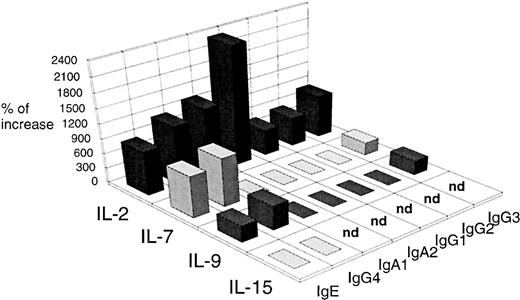 Fig. 3. Comparison of the effect that IL-2, IL-7, IL-9, and IL-15 have on Ig production by IL-4–stimulated PBMCs. PBMCs were stimulated with 200 U/mL of IL-4 without or with 10 ng/mL IL-2, IL-7, IL-9, or IL-15. IgA1, IgA2, IgE, and IgG1-4 were quantified using supernatants harvested after 12 days of culture. Results are expressed in percent of Ig increase as described in the Material and Methods and are representative of one of three experiments.