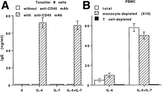 Fig. 4. Evaluation of the effect of IL-7 on IgE production by different cell populations. (A) IL-7 does not affect IgE production by purified B cells. Tonsillar B cells were either unstimulated or stimulated with IL-7 and/or IL-4 in the absence (□) or presence (▨) of anti-CD40 MoAb. IgE were quantified in the day-12 supernatants. (B) The effect of IL-7 on IgE production requires the presence of T cells. PBMCs depleted or not (□) of monocytes (×10) (▨) or of T cells (▪) were either unstimulated or stimulated with IL-7 and/or IL-4. IgE was quantified in the supernatant of 12 days. (A and B) Results are expressed in ng/mL (as mean ± SD of quintuplicate values) and are representative of one of three separate experiments.