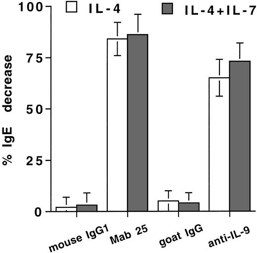 Fig. 6. IL-7 potentiation of IL-4–induced IgE synthesis is at least partly through sCD23 and IL-9. PBMCs were stimulated with IL-4 in the absence (□) or presence of 10 ng/mL IL-7 (▪) with or without neutralizing anti-CD23 MoAb (Mab 25), neutralizing goat anti–IL-9 IgG, control mouse IgG1, or control goat IgG. IgE was quantified in the day-12 supernatants. Results are expressed in percent of decrease as mean ± SD of four experiments.