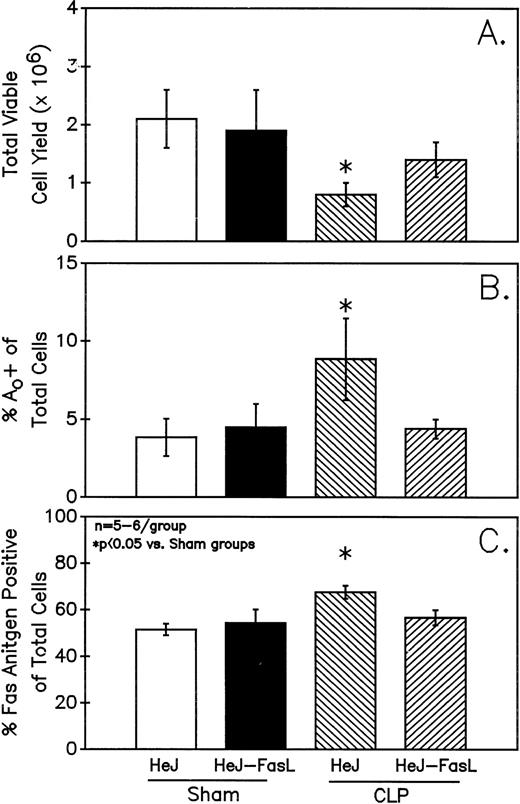 Fig. 11. Only Peyer's patch cells harvested from C3H/HeJ CLP mice showed a marked decline in viable cell yield (A), which is associated with a significant increase in both the frequency of Ao (B) and percentage of Fas+ cells (C). Significance indicate by * at P< .05 versus sham, Mann-Whitney U test; Mean ± SEM; n = 6 mice sampled /group.