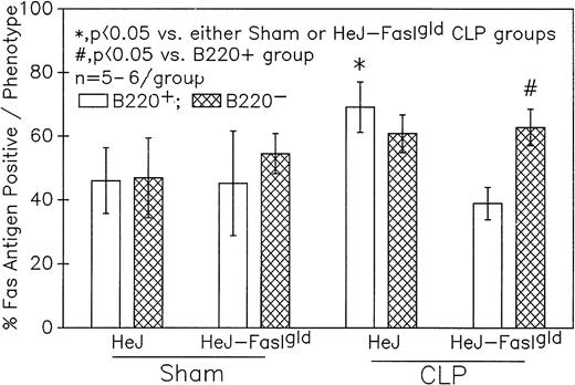 Fig. 12. Phenotypic assessment of the percentage of Fas+ cells indicates that marked augmentation of Fas antigen expression is present in the Peyer's patch cells is confined primarily to the B220+ (B-lymphocytes) subpopulation but not the B220- of cells harvested from septic (CLP) C3H/HeJ mice. Significance indicated by * at P< .05 v sham, Mann-Whitney U test; mean ± SEM; n = 5 to 6 mice sampled/group.