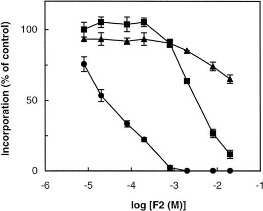 Fig. 1. Effect of F2 on radioactive choline, ethanolamine, and hypoxanthine incorporations into the macromolecules of P falciparum-infected erythrocytes. Infected cells (10% hematocrit, 3.6% parasitemia) were incubated for 4 hours at 37°C in the absence (control) or presence of the indicated concentrations of F2 and in the presence of 10 μmol/L (3H)choline (1.2 μCi) (•), 2 μmol/L (3H)ethanolamine (0.3 μCi) (▴), and trace concentrations of (3H)hypoxanthine (1 μCi) (▪). The reaction was stopped by cell filtration as described in the Materials and Methods. Results are expressed as a percentage of the control (without drug) ± SEM.
