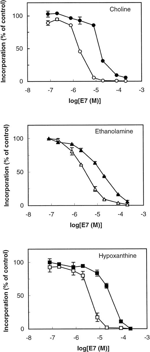 Fig. 2. Effect of hematocrit level on the inhibition of PL and nucleic acid biosyntheses by E7. Experiments were performed for 4 hours at 37°C with the same infected cell suspensions (5.6% parasitemia) either under the high hematocrit level (13%) conditions described in the Materials and Methods, ie, in 60 μL final volume (5 × 106 parasites) (solid symbols) or at low hematocrit level (1.3%) in a final volume of 300 μL (containing 2.5 × 106 parasites) (open symbols), resulting in a 10-fold difference in hematocrit level. In both cases, the concentrations and the specific activities of the radioactive precursors were similar, ie, 10 μmol/L (3H)choline at 1.92 Ci/mmol, 2 μmol/L (3H)ethanolamine at 2.74 Ci/mmol, and trace concentration of (3H)hypoxanthine at 4 μCi/well. The results are derived from a typical experiment performed in triplicate.