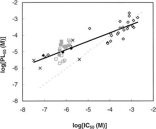 Fig. 3. Correlation between the inhibition of PL metabolism and the inhibition of parasite growth. PL50 and IC50 (concentration producing 50% inhibition of PL synthesis and parasite growth, respectively) measured as described in the Materials and Methods were from Table 1. PL50 values correspond to high hematocrit level conditions (Table 2). The 50 compounds considered for this correlation are in bold characters and underlined in Table 1. Squares correspond to compounds for which a hematocrit-dependent effect on PL metabolism was demonstrated (▪) or probable (□). Diamonds indicate compounds for which no hematocrit-dependent effect was demonstrated (⧫) or probable (◊ ), and (×) stands for compounds of group H for which a hematocrit level effect was not determined. The dotted line corresponds to the theoretical line when PL50 = IC50 (slope = 1, ordinate at the origin = 0).