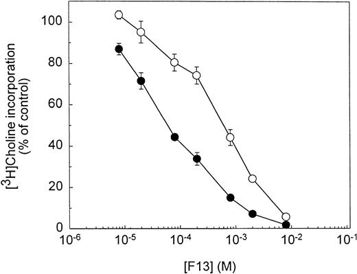 Fig. 4. Effect of high choline concentration on the inhibition of PC metabolism by F13. Infected erythrocytes (5 × 106infected cells) were preincubated for 5 minutes in the presence of 10 μmol/L (•) or 200 μmol/L (○) choline. The drug was then added at the indicated concentration and after 5 minutes, and the PC biosynthesis assays were initiated by the addition of 10 μCi (3H)choline and pursued for 5 hours at 37°C.