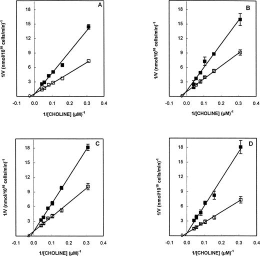 Fig. 5. Choline influx into P knowlesi-infected erythrocytes as a function of choline concentration in the presence of E4 (A), E6 (B), E7 (C), or E8 (D). Infected erythrocyte suspensions (98% parasitized, trophozoite stage) with 5.2 × 107cells/100 μL (0.7% final hematocrit) were preincubated for 5 minutes at 37°C in the presence of 750 μL special RPMI containing the drug (solid symbols) at 3 μmol/L (A and B) or 6 μmol/L (C and D) or no (open symbols) drug. Choline influx measurement was initiated by the rapid addition of 50 μL (3H)choline (specific activity, 0.2 Ci/mmol) at the indicated concentration. After 6 minutes of incubation at 37°C, the flux was stopped by adding 2.5 mL of ice-cold special RPMI, followed by centrifugation of a 1-mL aliquot through n-dibutyl phtalate at 4°C as described in the Materials and Methods. Nonspecific choline transport was determined in the presence of 1.2 mmol/L choline under the same conditions. The results are expressed by the double-reciprocal plot of the initial velocity of choline influx into infected erythrocytes (expressed as nanomoles per 1010 infected cells per minute) ± SEM. Each point is the mean of triplicate determinations in one typical experiment.