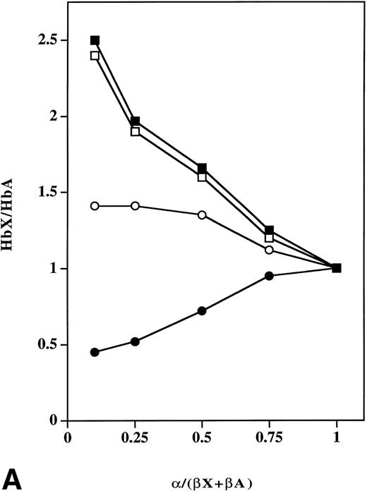 Fig. 3. Effect of β-chain surface charge on relative amounts of in vitro assembled tetramers as a function of varying amounts of input α chains. (A) Equimolar mixtures of normal (βA), sickle (βS), β16 Gly→Asp, β95 Lys→Glu or β120 Lys→Glu chains (75 μmol/L) were added to varying amounts of α-globin chain in 0.1 mol/L phosphate buffer, pH 7.0 at 25°C, and assembled tetramers were analyzed by FPLC. The relative ratio (y axis) of Hb S to Hb A (•) in (βS + βA)/α mixtures, Hb βG16D to Hb A (○) in (β16 Asp +βA)/α mixtures, Hb βK95E to Hb A (□) in (β95 Glu +βA)/α mixtures and Hb βK120E to Hb A (▪) in (β120 Glu +βA)/α mixtures was calculated as a function of varying amounts of input α-globin chain. (B) Equimolar mixtures of βs with β16 Gly→Asp, β95 Lys→Glu, β120 Lys→Glu, β16 Gly→Asp, 120 Lys→Glu or β112 Cys→Asp chains (75 μmol/L) were added to increasing amounts of α-globin chain in 0.1 mol/L phosphate buffer, pH 7.0 at 25°C. Tetramer formation was analyzed by FPLC, and the relative ratio of Hb A to Hb S (•), Hb βC112D to Hb S (▵), Hb βG16D to Hb S (o), Hb βK95E to Hb S (□), Hb βK120E to Hb S (▪), and Hb βG16D, K120E to Hb S (▴) was calculated (y axis).