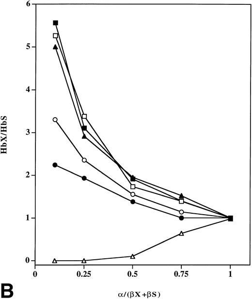 Fig. 3. Effect of β-chain surface charge on relative amounts of in vitro assembled tetramers as a function of varying amounts of input α chains. (A) Equimolar mixtures of normal (βA), sickle (βS), β16 Gly→Asp, β95 Lys→Glu or β120 Lys→Glu chains (75 μmol/L) were added to varying amounts of α-globin chain in 0.1 mol/L phosphate buffer, pH 7.0 at 25°C, and assembled tetramers were analyzed by FPLC. The relative ratio (y axis) of Hb S to Hb A (•) in (βS + βA)/α mixtures, Hb βG16D to Hb A (○) in (β16 Asp +βA)/α mixtures, Hb βK95E to Hb A (□) in (β95 Glu +βA)/α mixtures and Hb βK120E to Hb A (▪) in (β120 Glu +βA)/α mixtures was calculated as a function of varying amounts of input α-globin chain. (B) Equimolar mixtures of βs with β16 Gly→Asp, β95 Lys→Glu, β120 Lys→Glu, β16 Gly→Asp, 120 Lys→Glu or β112 Cys→Asp chains (75 μmol/L) were added to increasing amounts of α-globin chain in 0.1 mol/L phosphate buffer, pH 7.0 at 25°C. Tetramer formation was analyzed by FPLC, and the relative ratio of Hb A to Hb S (•), Hb βC112D to Hb S (▵), Hb βG16D to Hb S (o), Hb βK95E to Hb S (□), Hb βK120E to Hb S (▪), and Hb βG16D, K120E to Hb S (▴) was calculated (y axis).