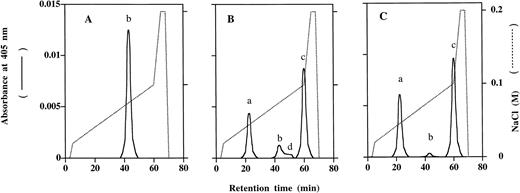 Fig. 4. βS-chain exchange as a function of incubation time with Hb β112 Cys→Asp tetramers. Tetrameric Hb βC112D was incubated with βs chains in 0.1 mol/L phosphate buffer, pH 7.0 at 25°C, and Hb S tetramer formation, as well as generation of β112 Cys→Asp chains, were analyzed by FPLC. (A), (B), and (C) correspond to chromatographic analyses before (zero time point) and after 15 and 30 minutes incubations in the presence of βs chains, respectively. Peaks a, b, c, and d represent β112 Cys→Asp, Hb βC112D, Hb S and βS, respectively. The dotted line is a trace of the gradient profile for NaCl.