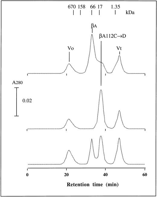 Fig. 5. Gel-filtration chromatography of β112 Cys→Asp chains. Gel-filtration chromatography of purified (≈ 70 μmol/L in 200 μL) βA chains (A), β112 Cys→Asp chains (B), and a mixture of the two chains (C) was performed at a flow rate of 0.5 mL/minute in 0.1 mol/L phosphate buffer, pH 7.0. Vo and Vt refer to void and total column volumes, respectively.