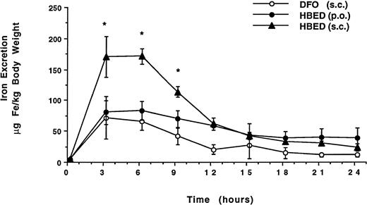 Fig. 2. Time course of mean biliary iron excretion in normal rats after administration of DFO by SC injection and after administration of HBED by gavage or by SC injection. Both chelators were given at a dose of 150 μmol/kg body weight. The peak amounts of iron excreted with SC HBED (*) were more than twofold greater than the peak iron excretion after either SC DFO or HBED given by gavage (P < .05 at 3 hours and P < .01 at 6 hours).