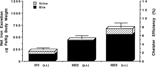 Fig. 3. Mean net iron excretion in normal rats after administration of DFO by SC injection and after administration of HBED by gavage or by SC injection. Excretion is shown as μg Fe/kg body weight on the scale of the left vertical axis and as efficiency of chelation (net iron excretion/total iron-binding capacity of chelator administered, expressed as a percent) on the right vertical axis. Both chelators were given at a dose of 150 μmol/kg body weight.