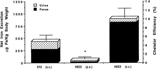 Fig. 4. Mean net iron excretion in C apella monkeys with iron overload (see text) after administration of DFO by SC injection and of HBED by SC injection. Excretion is shown as μg Fe/kg body weight on the scale of the left vertical axis and as efficiency of chelation (net iron excretion/total iron-binding capacity of chelator administered, expressed as a percent) on the right vertical axis. Both chelators were given at a dose of 150 μmol/kg body weight. For convenience, the result of our previously published study31of the oral administration of HBED in phosphate buffer to C apella monkeys with a similar magnitude of iron overload is also shown; this previous result is indicated by an asterisk.