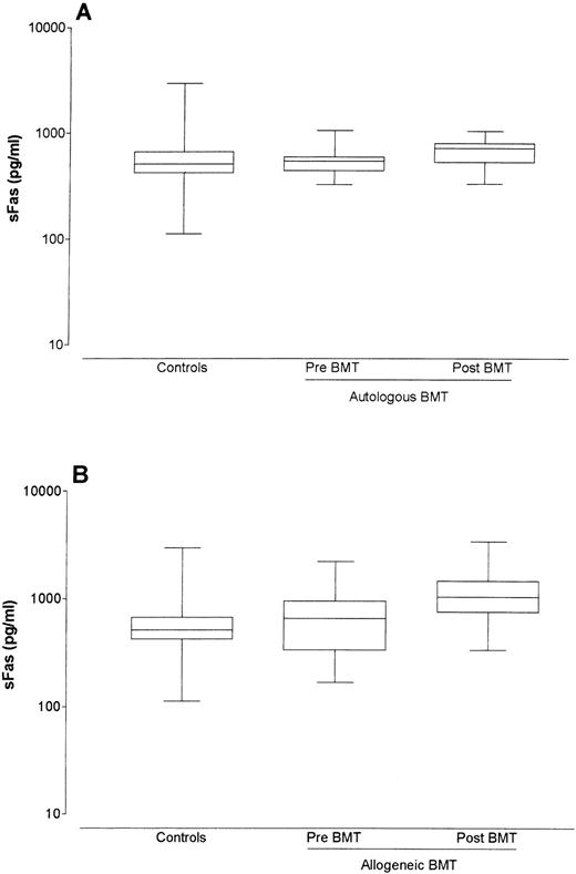 Fig. 1. Box-whisker plots of sFas levels in sera of controls, of autologous bone marrow recipients pre- and post-BMT (A), and of allogeneic bone marrow recipients pre- and post-BMT (B). The box represents the 25% and 75% percentiles, with a line indicating the median value. The whiskers show minimum and maximum values.