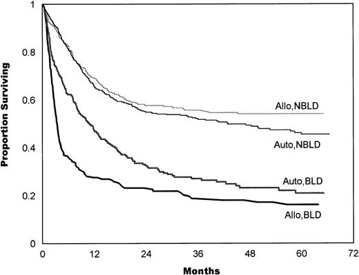 Fig. 1. Survival estimates for allogeneic (Allo) and autologous (Auto) transplants comparing patients who bled (BLD) with patients who did not bleed within 100 days after transplantation (NBLD). In allogeneic patients, the median survival in 260 NBLD was greater than 33 months, compared with 3.5 months in 184 BLD (P < .0001). In autologous patients, median survival in 612 NBLD was 42.9 months, compared with 11 months in 270 BLD (P < .0001).