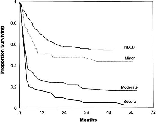 Fig. 2. In allogeneic patients, survival estimates highly correlated with bleeding intensity. The median survival in allogeneic minor bleeding was 10 months, 3.5 months in moderate, and 2.8 months in severe bleeding. The difference between NBLD and minor bleeding was not significant statistically (P = .089); a significant difference was found between minor versus moderate (P< .001) and between moderate versus severe bleeding (P= .025). NBLD, patients who did not bleed within 100 days after transplantation.