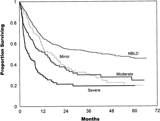 Fig. 3. Survival estimates by bleeding intensity in autologous patients. Median survival in minor bleeding was 17.3 months, 13.5 months in moderate, and 5.2 months in severe bleeding. Significant differences were found between NBLD and minor bleeding (P = .0004) and between moderate versus severe bleeding (P = .023). Minor versus moderate bleeding was not statistically significant (P = .59). NBLD, patients who did not bleed within 100 days after transplantation.