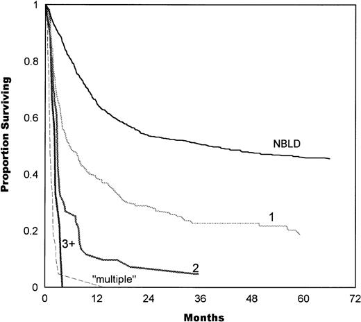 Fig. 4. Survival estimates as a function of the number of bleeding sites. Median survival in patients with 1 bleeding site was 5.7 months, 2.8 months in 2 sites, and 2.3 months in 3+ sites. Simultaneous initiation of multiple bleeding had a median of 1.1 months. A significant difference was found between 1 and 2 bleeding sites (P = .0001) and between 2 and multiple sites (P= .0001). The difference between 2 and 3+ sites was not significant (P = .1). NBLD, patients who did not bleed within 100 days after transplantation.