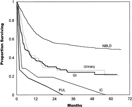 Fig. 5. Survival estimates given by the bleeding site (in episodes of 1 site only). The median survival in GI bleeding was 5.2 months. The median survival in urinary bleeding (HC) was 7.2 months, which is not statistically different from GI bleeding (P = .54). The median survival in IC hemorrhage was 2.5 months, which is not statistically different from pulmonary (PUL) hemorrhage (1.3 months,P = .18). NBLD, patients who did not bleed within 100 days after transplantation.
