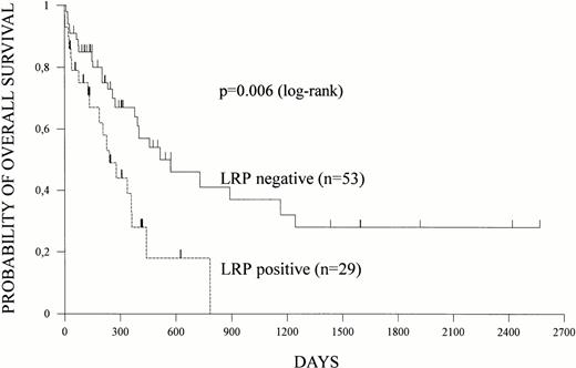 Fig. 1. LRP and overall survival. LRP expression of leukemic cells was determined by immunocytochemistry and overall survival was estimated according to Kaplan-Meier in 82 patients. Survival data based on LRP expression are shown.