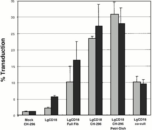 Fig. 1. Bar graph of transduction conditions of LAD CD34+ cells by retroviral vector PG13/LgCD18. Cells were transduced under the conditions shown and analyzed by FACS using FITC conjugated anti-human CD18. LgCD18, transduction using vector PG13/LgCD18. Mock, mock transduction using supernatant from PG13 cells only. Full Fib, full-length fibronectin; CH-296, recombinant fibronectin fragment CH-296; co-cult, cocultivation on producer line PG13/LgCD18. Data represent the average of two separate experiments. Error bars indicate the standard deviation. (▧), No protamine sulfate; (▪), 8 μg/mL protamine sulfate.