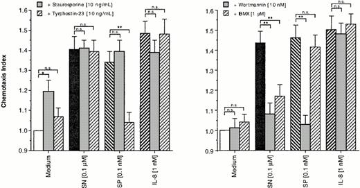 Fig. 3. Effects of enzyme blockers on eosinophil chemotaxis into nitrocellulose micropore filters (5-μm pore size). Eosinophils remained untreated or were treated for 30 minutes at 37°C (humidified atmosphere 5% CO2) with staurosporine (10 ng/mL), tyrphostin-23 (10 ng/mL) (left panel), WTN (10 nmol/L), or IBMX (1 μmol/L) (right panel). After washing twice, 50 μL of human eosinophils at 1 × 106 cells/mL were added to the upper wells and were allowed to migrate for 60 minutes at 37°C (humidified atmosphere; 5% CO2) toward chemoattractants or medium control. After fixing and staining of the filters migration depth was quantified microscopically. Data are expressed as mean ± SEM of the “Chemotaxis Index,” which is the ratio between the distance cells migrate toward test substances and that toward control medium. n = 6. Statistical analyses: Mann-Whitney U-test after Kruskal Wallis analysis of variance (P < .01); n.s., not significant; *, P< .05; **, P < .01.