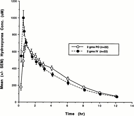 Fig. 1. Plasma concentration-versus-time plots for hydroxyurea after both oral (PO) and IV administration. The mean (SE) concentrations as a function of time for all 22 patients are depicted. (–○–), 2 g PO (n = 22); (–•–), 2 g IV (n = 22).