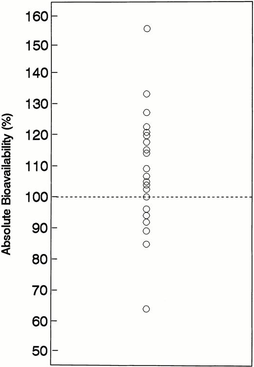 Fig. 2. Plot absolute oral hydroxyurea bioavailability values for each individual patient. The line represents the line of identity for complete (100%) absolute bioavailability.