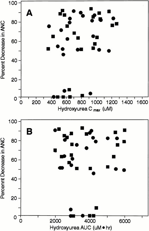 Fig. 3. Scatterplots depicting the percent change in ANC during course 1 after IV (•) and oral hydroxyurea (▪) as a function of (A) hydroxyurea Cmax and (B) hydroxyurea AUC.