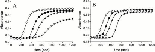 Fig. 2. Effect of TM on tissue factor-induced coagulation. Normal plasma (A) and protein C–deficient plasma (B) were incubated with 8.3 (▪), 16.7 (▴), or 25 nmol/L (▾) TM or with buffer (○). Clotting was initiated by adding recombinant tissue factor (Innovin, diluted by a factor 3 × 104) and calcium required for recalcification, and the formation of fibrin was measured in time as the change in turbidity at 405 nm.