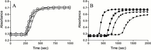 Fig. 3. Reconstitution of protein C–deficient plasma in the absence or presence of TM. Plasma deficient in protein C was incubated with buffer (○,•) or 40 (□,▪), 80 (▵,▴) or 160 (▿,▾) nmol/L protein C in the absence (A, open symbols) or presence (B, closed symbols) of TM (25 nmol/L). Fibrin formation was monitored as the change in turbidity at 405 nm after addition of recombinant tissue factor (Innovin, diluted by a factor 3 × 104) and calcium required for recalcification. Please note the difference in x-axis scales in (A and B).
