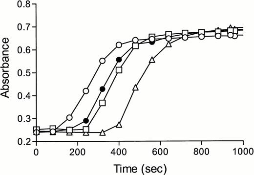 Fig. 4. Effect of protein C inhibitor on tissue factor-induced coagulation. Normal plasma (closed symbols) and PCI-deficient plasma (open symbols) were incubated with buffer (○,•), 80 (□), or 160 (▵) nmol/L of protein C inhibitor. After incubation, coagulation was started by the addition of recombinant tissue factor (Innovin, diluted by a factor 3 × 104) and calcium. The formation of fibrin was measured in time as the change in turbidity at 405 nm.