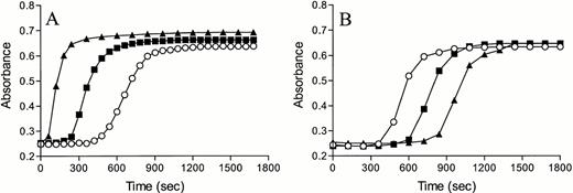Fig. 5. Effect of protein C inhibitor on tissue factor-induced coagulation in the presence of TM. Normal plasma (A) and protein C–deficient plasma (B) were incubated with buffer (○), 80 (▪), or 160 (▴) nmol/L protein C inhibitor in the presence of TM (10 nmol/L). After incubation, recombinant tissue factor and calcium were added, and the change in turbidity was monitored at 405 nm.