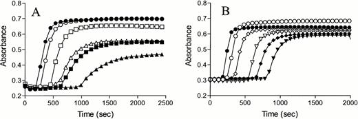 Fig. 6. The effect of TM on tissue factor-induced coagulation of normal plasma and PCI-deficient plasma. Normal plasma (open symbols) and PCI-deficient plasma (closed symbols) were incubated with buffer (○,•) or 10 (□,▪) or 25 (▵,▴) nmol/L rabbit lung TM (A) or 50 (◊,⧫) or 100 (▿,▾) nmol/L TM4-6 (B). Clotting was initiated by adding recombinant tissue factor and calcium, and the formation of fibrin was measured in time as the change in turbidity at 405 nm.