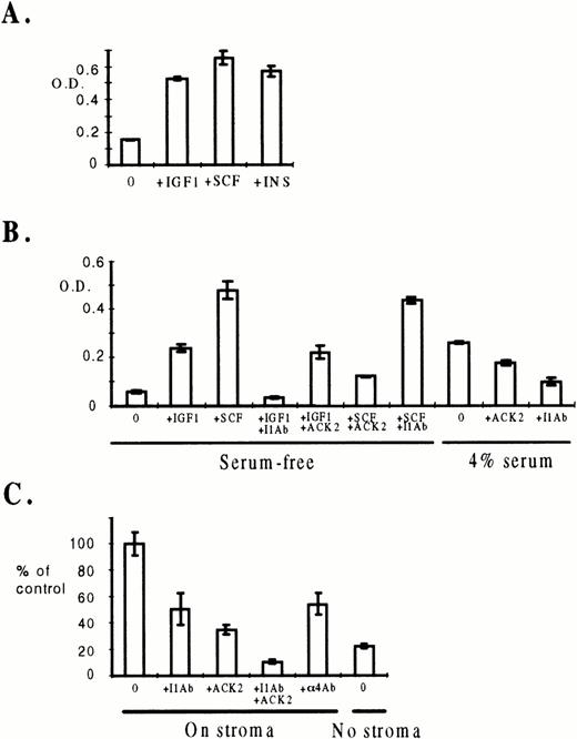Fig. 1. Growth factor requirements for short-term growth of ELM cells in the presence or absence of stroma. (A) Effect of growth factors on the growth of ELM cells in serum-containing medium after removal from MS5 stroma cells. A total of 104 ELM cells were plated in 96-well plates in medium containing 8% horse serum in the presence of increasing amounts of IGF-1, insulin, or SCF. Proliferation under these conditions was assayed by the MTT method and data shown are mean values from three independent experiments (12 cultures) with standard errors. The data shown are for the minimum amounts of growth factors found to give the maximal stimulation (SCF, 10 ng/mL; IGF-1, 100 ng/mL; insulin, 10 μg/mL). (B) Effect of growth factors and neutralizing antibodies on the growth of ELM cells in serum-free medium or 4% serum. A total of 104 ELM cells were plated in 96-well plates in serum-free medium in the presence of 100 ng/mL IGF-1 or 10 ng/mL SCF and 30 μg of neutralizing antibodies to IGF-1 (I1Ab) or the SCF-R (ACK2). Proliferation under these conditions was assayed by the MTT method and data shown are mean values from three independent experiments (12 cultures) with standard errors. (C) Effect of antibodies against IGF-1, SCF, or integrins on the growth of ELM cells on MS5 stroma cells. A total of 100 ELM cells were plated on 200 MS5 cells in wells in Terasaki plates and incubated for 5 days in the presence of 30 μg/mL neutralizing antibodies to SCF-R (ACK-2), IGF-1 (I1Ab), or α4 integrin (α4Ab). The right-hand panel shows the growth of ELM cells without stroma. The results are the number of cells in the wells relative to the number on stroma alone and represent the mean of three independent experiments (24 cultures) with standard errors.