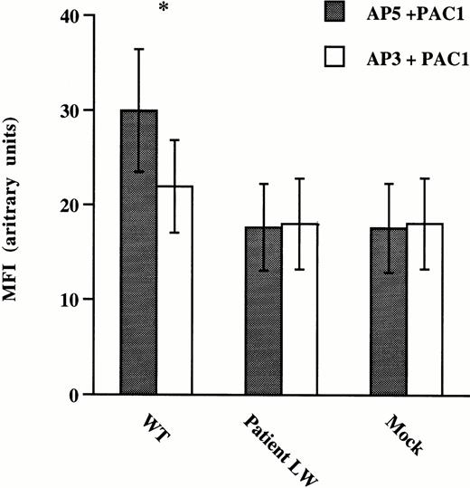Fig. 4. Binding of the PAC-1 MoAb to CHO cells expressing normal and mutant GPIIb/IIIa receptors. CHO cells were transfected with vector alone (Mock), mutant GPIIb and normal GPIIIa (Patient LW), and normal or wild-type GPIIb and GPIIIa (WT) cDNA constructs. The cells were incubated with FITC–PAC-1 in the presence of the GPIIIa-specific LIBS antibody AP539 or a control anti-GPIIIa-specific antibody AP3.40 Flow cytometric analyses were performed and data are presented as mean fluorescence intensity (MFI) ± standard deviation (SD) from five separate experiments. *A two-tailed Student's t-test was performed showing that the binding of PAC-1 to WT cells in the presence of AP5 was significantly greater than the binding in the presence of AP3 (P < .004), while the binding of PAC-1 to AP5-activated Patient LW (P = .35) transfected cells was not greater than the binding in the presence of AP3.