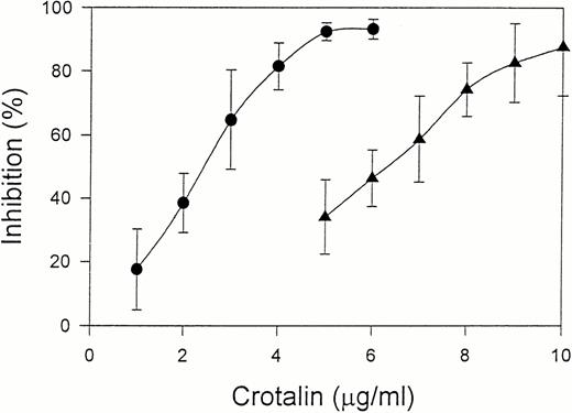 Fig. 2. Dose-response relationship of crotalin on platelet aggregation induced by 1 mg/mL of ristocetin in human washed platelets in the presence of 10 μg/mL of vWF (•) or in platelet-rich plasma (▴). Values are presented as mean ± SEM (n = 4).