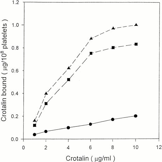 Fig. 3. Binding isotherm of 125I-crotalin on human platelet suspension. Platelets were incubated with various concentrations of 125I-crotalin. Total binding (▴) and nonspecific binding (•) in the presence of unlabeled crotalin (200 μg/mL) were determined, respectively. Specific binding (▪) was calculated by subtracting the nonspecific binding from total binding. This is a representative one of four similar experiments.