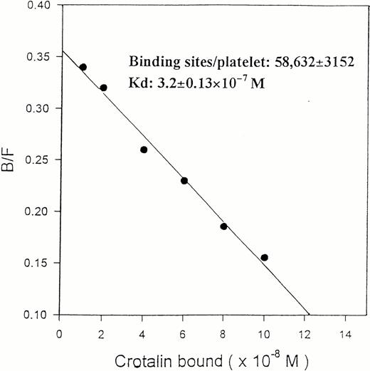 Fig. 4. Scatchard plot of the 125I-crotalin binding to human washed platelets. This plot is a representative one of four experiments.