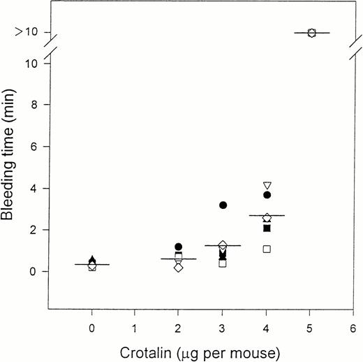Fig. 5. Effects of crotalin on tail bleeding time in mice. Bleeding time was measured 10 minutes after the IV administration of saline or various doses of crotalin. Bleeding time longer than 10 minutes was expressed as >10 min. Bar represents the mean value (n = 6). Each different symbol represents the bleeding time of the individual mouse.