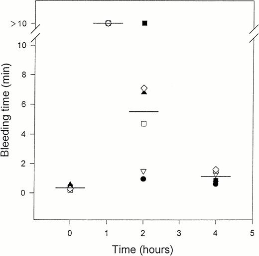 Fig. 6. The effects of crotalin on the bleeding time after the IV administration of crotalin (300 μg/kg). This study was performed as described in Fig 5 and bleeding time was measured at 10 minutes, 1 hour, 2 hours or 4 hours after the administration of crotalin. Bar represents the mean value (n = 6). Each different symbol represents the bleeding time of the individual mouse.