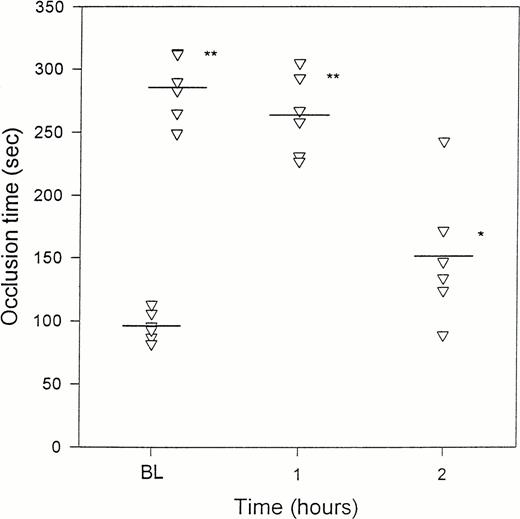 Fig. 7. The effects of crotalin on the elapsed time in causing platelet plug formation upon the irradiation of venules in mice. Fluorescein sodium (150 μg per mouse) was intravenously injected 10 minutes before the irradiation, and the irradiation was then started for inducing the formation of thrombus at the indicated time intervals after the IV administration of crotalin (300 μg/kg). Values are presented as mean ± SEM (n = 5-6). BL indicates baseline value. (▿) Represents the occlusion time of each mouse measured at the indicated time. *P < .05, **P< .01 as compared with basal value.
