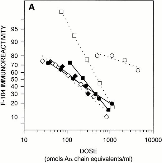 Fig. 2. Immunochemical characterization of the MoAb F-104 epitope. (A) Epitope expression in purified Aα chain derivatives. The following antigens whose structures include Aα 487-498 were tested as solution phase competitors in the MoAb F-104 ELISA: TAM peptide (•); linear peptide (⧫); CNBr IX (Aα 477-517) (▪); plasmin-digested peptides (open symbols, dotted lines). The molar concentration of the octavalent TAM peptide was normalized to the number of moles of Aα 487-498/mole of peptide. Immunoreactivity is expressed as logit %B (see text). (B) Epitope expression in fibrinogen and its Aα chain plasmin derivatives. Purified fibrinogen (solid symbols and line), plasma fibrinogen from a single normal donor (solid symbols, dashed line), and Aα FDPs obtained from plasmin-treated purified fibrinogen (open symbols, dashed line) were assayed for F-104 immunoreactivity. Data are presented as in (A). The molar concentration of fibrinogen in the single donor plasma was derived from clottability measurements (3.45 mg/mL) and expressed as Aα chain equivalents (20,294 pmol/mL).