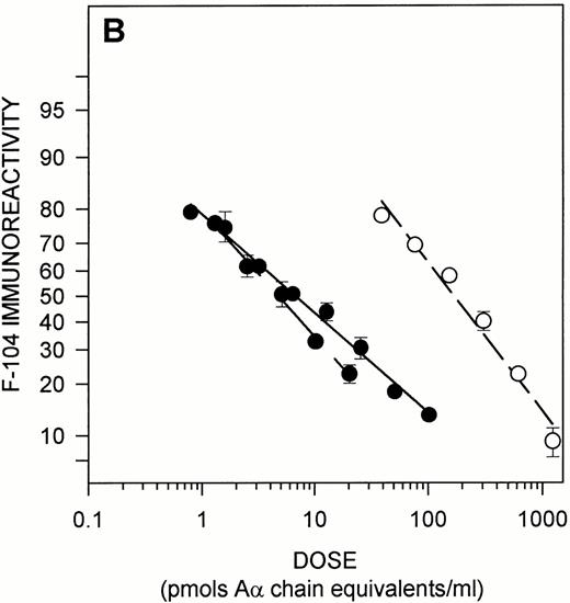 Fig. 2. Immunochemical characterization of the MoAb F-104 epitope. (A) Epitope expression in purified Aα chain derivatives. The following antigens whose structures include Aα 487-498 were tested as solution phase competitors in the MoAb F-104 ELISA: TAM peptide (•); linear peptide (⧫); CNBr IX (Aα 477-517) (▪); plasmin-digested peptides (open symbols, dotted lines). The molar concentration of the octavalent TAM peptide was normalized to the number of moles of Aα 487-498/mole of peptide. Immunoreactivity is expressed as logit %B (see text). (B) Epitope expression in fibrinogen and its Aα chain plasmin derivatives. Purified fibrinogen (solid symbols and line), plasma fibrinogen from a single normal donor (solid symbols, dashed line), and Aα FDPs obtained from plasmin-treated purified fibrinogen (open symbols, dashed line) were assayed for F-104 immunoreactivity. Data are presented as in (A). The molar concentration of fibrinogen in the single donor plasma was derived from clottability measurements (3.45 mg/mL) and expressed as Aα chain equivalents (20,294 pmol/mL).