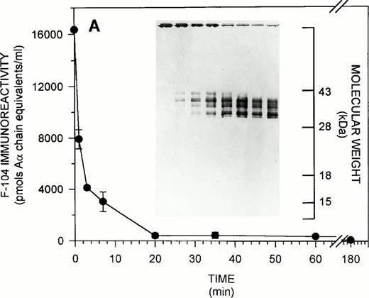 Fig. 3. F-104 epitope expression during fibrinogenolysis. (A) Purified system. Purified fibrinogen was digested with plasmin for increasing periods of time and residual F-104 immunoreactivity quantified by solution phase competitive ELISA. The T0F-104 immunoreactivity observed (16,346 ± 47 pmol Aα chain equivalents/mL) was 136% of the expected value based on amino acid analysis. Inset. SDS-PAGE was conducted on 12.5% gels under nonreducing conditions followed by transfer to nitrocellulose and F-104 immunoblotting as described in Materials and Methods. A total of 10 μg (74.1 pmol Aα chain equivalents, determined immunologically) of intact or plasmin-treated fibrinogen was applied to each lane. The migration of standard molecular weight markers is indicated at the extreme right for reference. (B) Plasma system. Fibrinogenolysis was initiated in a single donor normal plasma and F-104 immunoreactivity monitored over the course of digestion by solution phase competitive ELISA. Results are expressed as for (A). F-104 immunoreactivity in the T0 plasma (31,671 ± 2,063 pmol Aα chain equivalents/mL) was 156% of the expected value based on clottability determination. Inset. SDS-PAGE and immunoblotting were conducted as for (A). Approximately 3.5 μg clottable plasma fibrinogen (31.7 pmol Aα chain equivalents, determined immunologically) were applied to each lane.